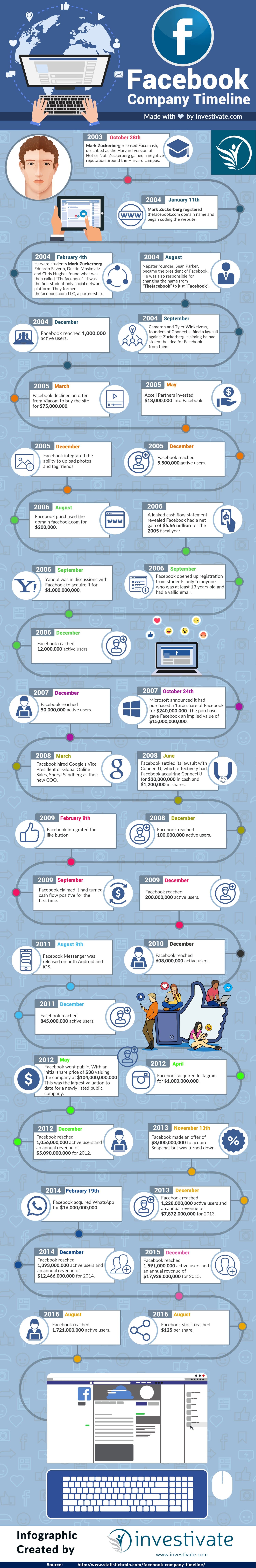 History of Facebook Infographic Timeline