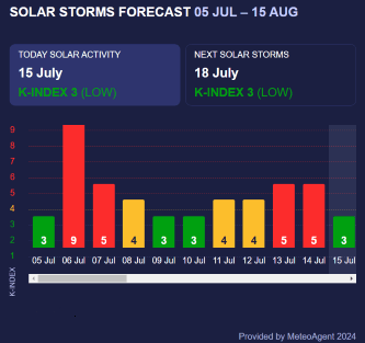 Solar Storm Forecast