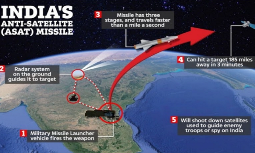 ASAT OPERATIONALISATION: A SIMPLISTIC VIEW