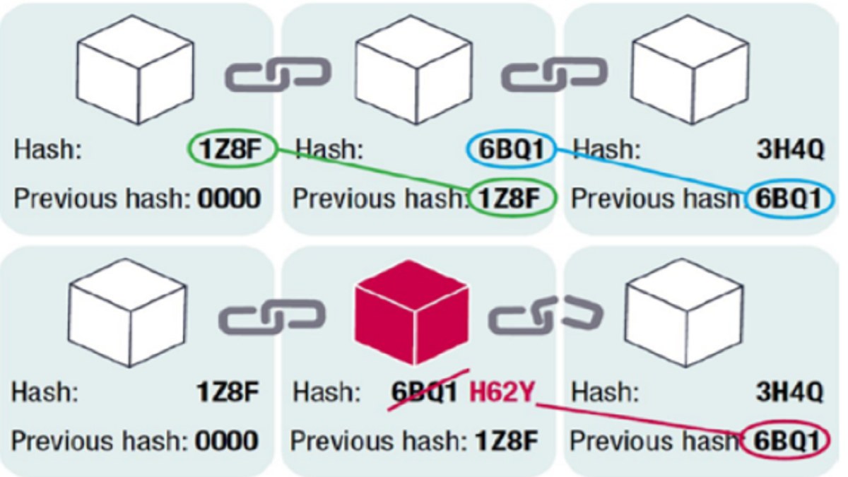 Competition law in the digital world: Blockchain