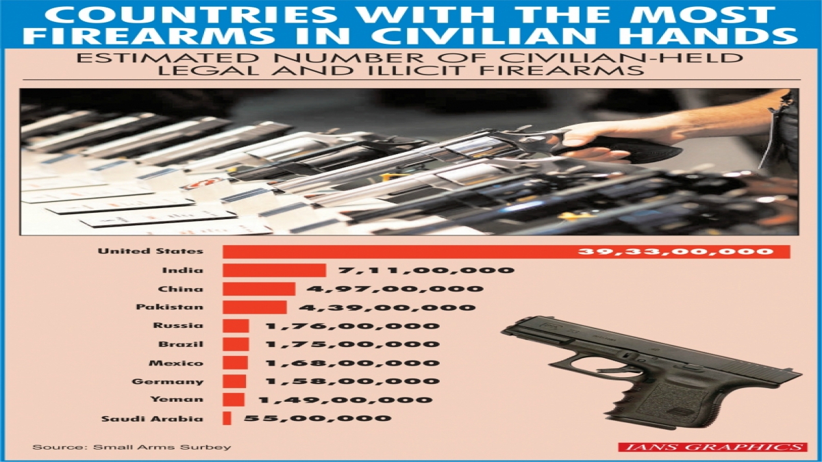 United States has most firearms in civilian hands, India comes distant second