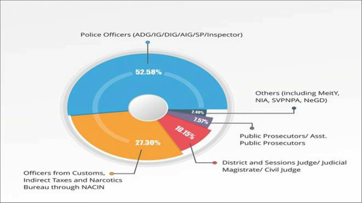 National e-Governance Division and NLIU Bhopal launch Online PG Diploma in Cyber Law, Cybercrime Investigations and Digital Forensics virtually