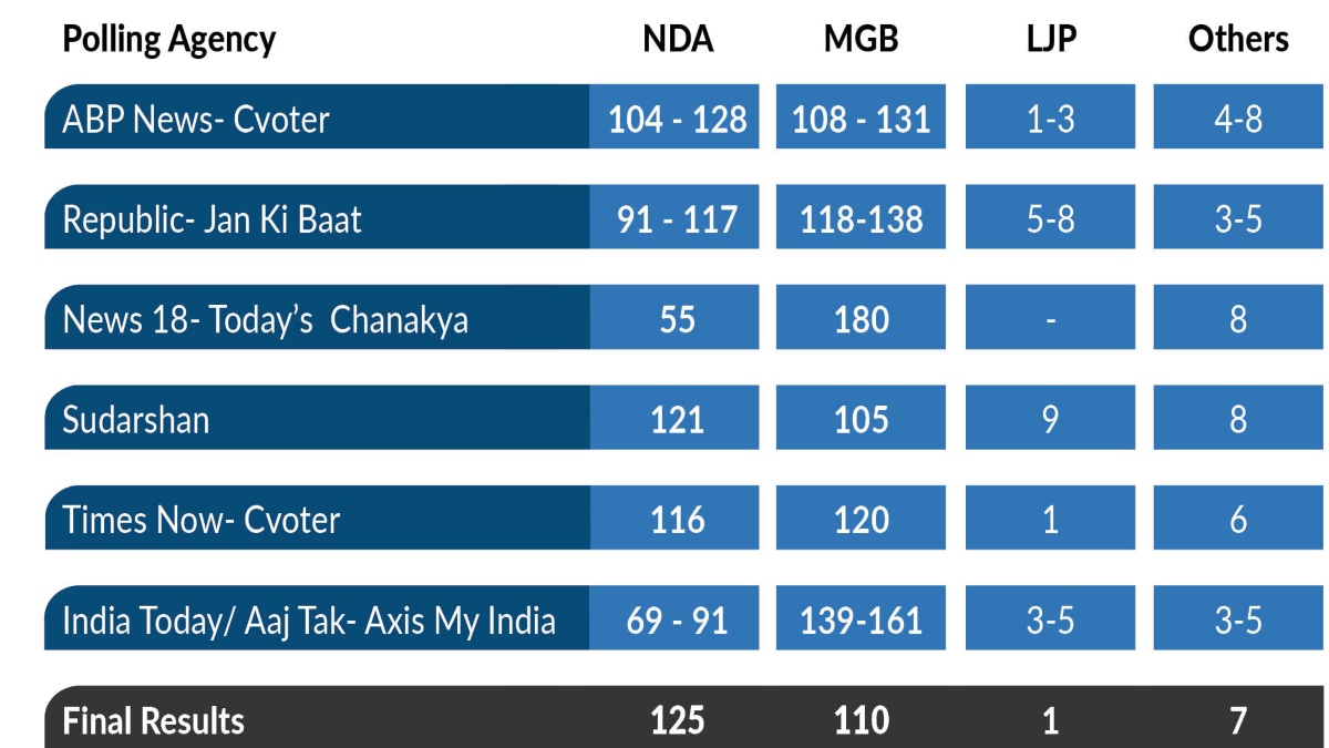 ANALYSING BIHAR ELECTIONS 2020: EXIT POLLS VS PEOPLE’S VERDICT