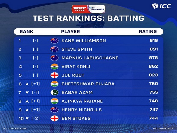 ICC Test Rankings: Pujara climbs to sixth spot, Rahane moves to eighth place