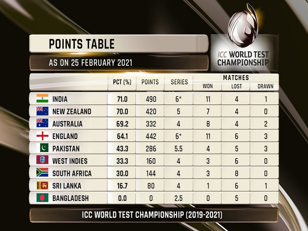 WTC: India claim top spot, England out of contention for place in final