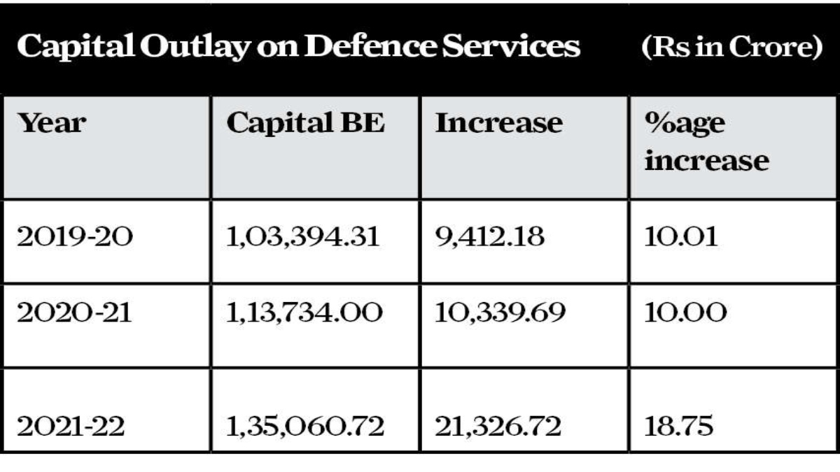 Capital outlay hiked by 19%, giving defence modernisation a historic push