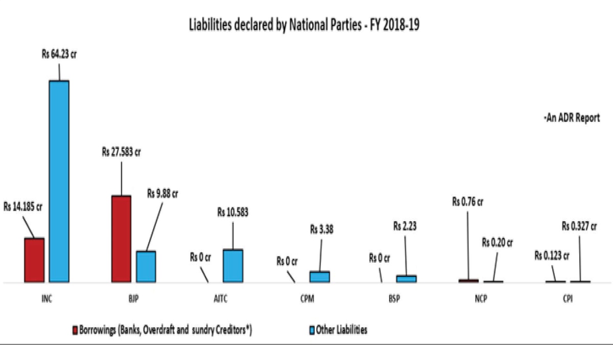 Analysis of assets and liabilities of national & regional parties: FY 2018-19