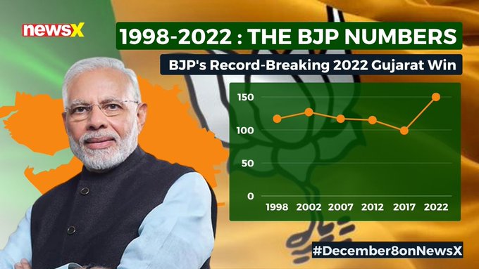 BJP on path of historic sweep; gains 150 plus seats