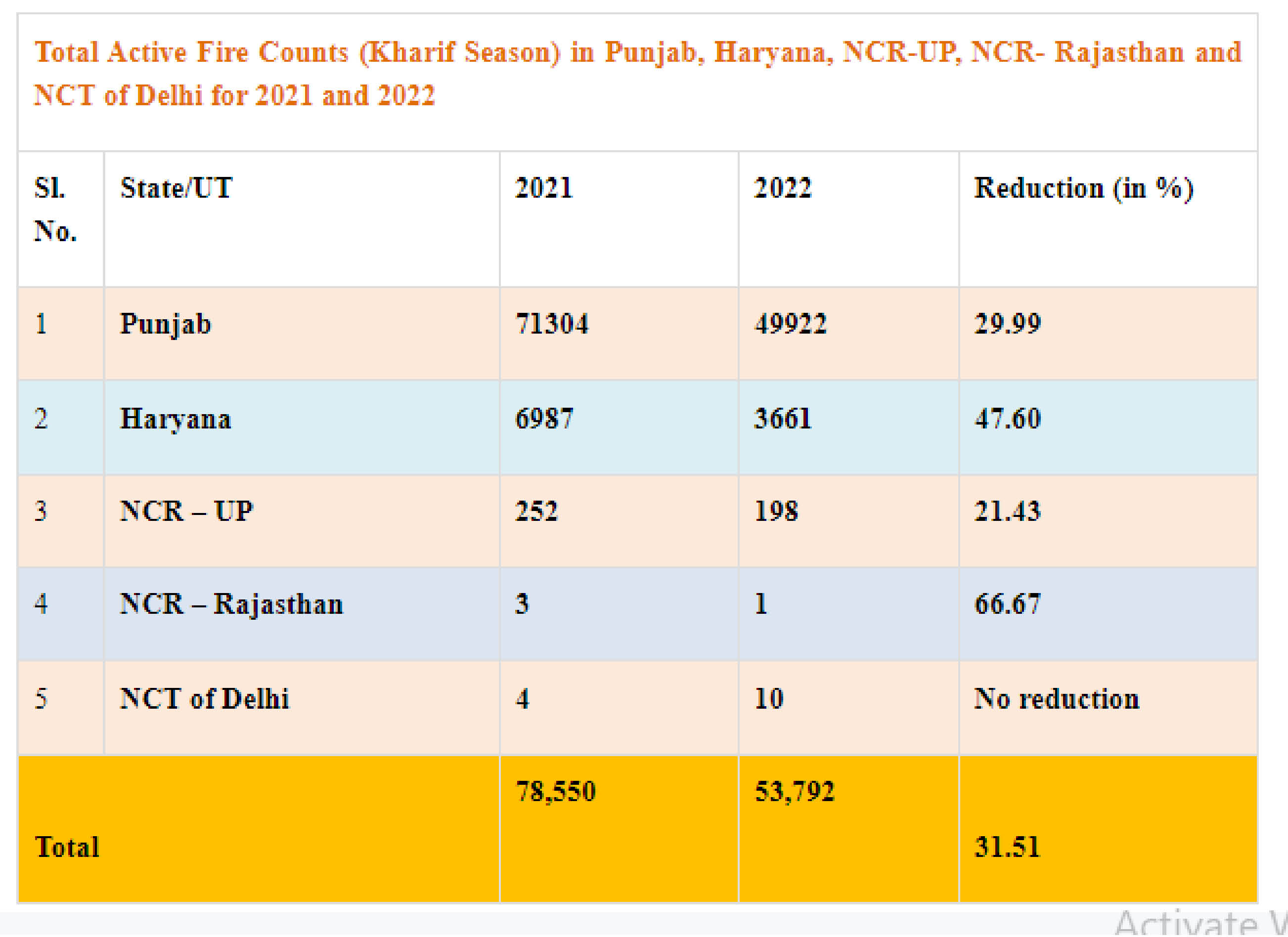 Analysis of paddy stubble management in NCR States and Punjab