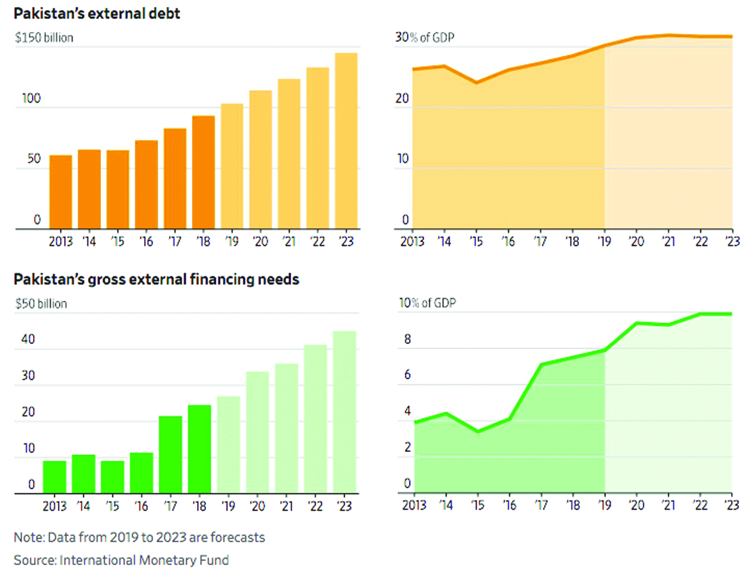 Pakistan external debt jumps by 70%