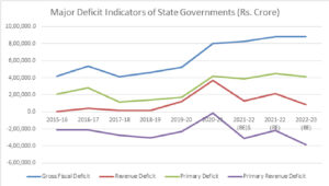 RBI report: A study of state govt finances