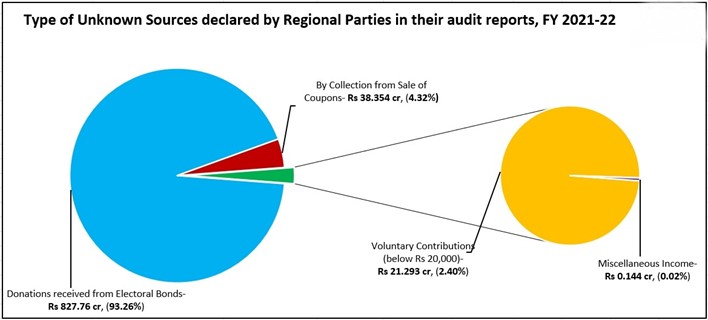 No transparency in funding of Regional Political Parties’