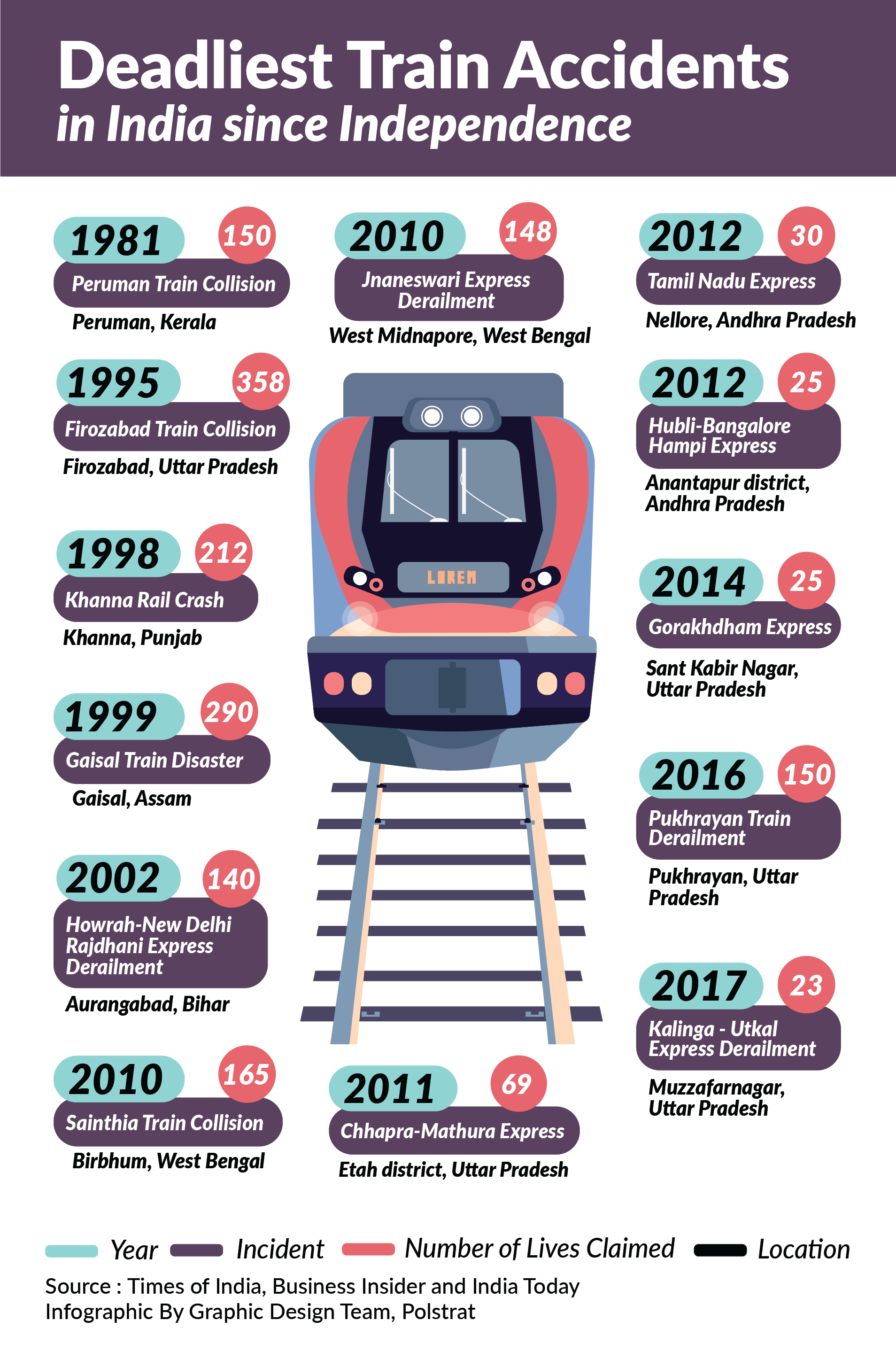 Rail Safety: Lacunas