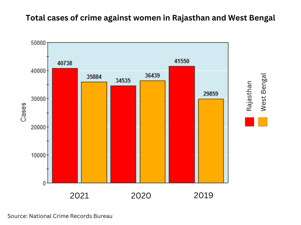 Crime against women increased by 15.3% in 2021 from previous year