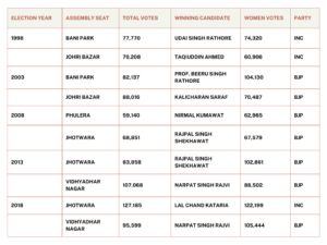 Women voters to influence Jaipur’s political landscape