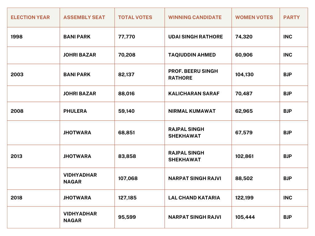 Women voters to influence Jaipur’s political landscape