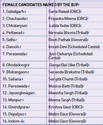 Women make up 12 pc of 136  BJP candidates announced for MP elections so far