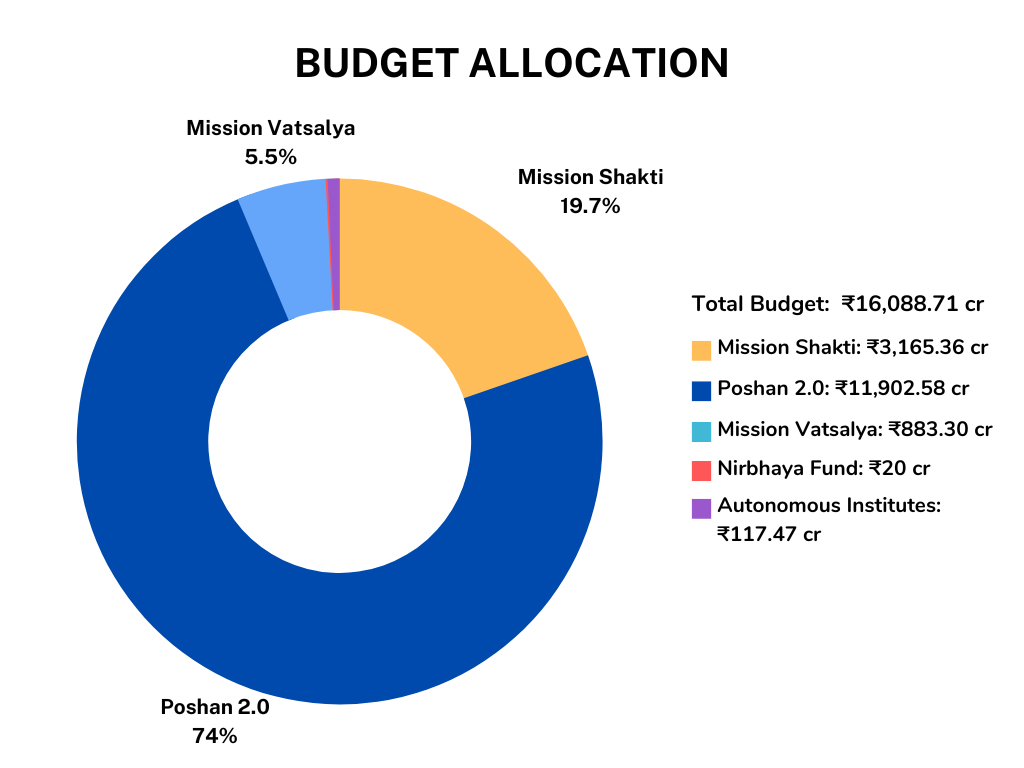 Mission Shakti: Budgeting to positively impact women and bridge gender gaps