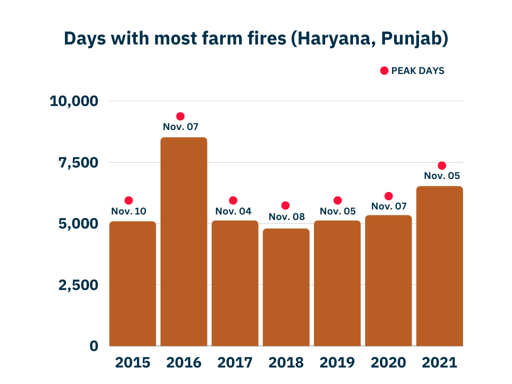 Farm fires: sugarcane burning likely cause for kidney disease in agricultural workers, stubble burning chokes Delhi-NCR