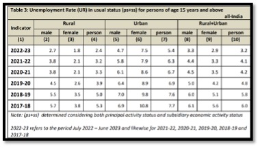 NSO Survey on Unemployment in India: Numbers hit six-year low