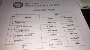 Bihar government releases caste survey data; OBCs, EBCs account for 63 pc of population