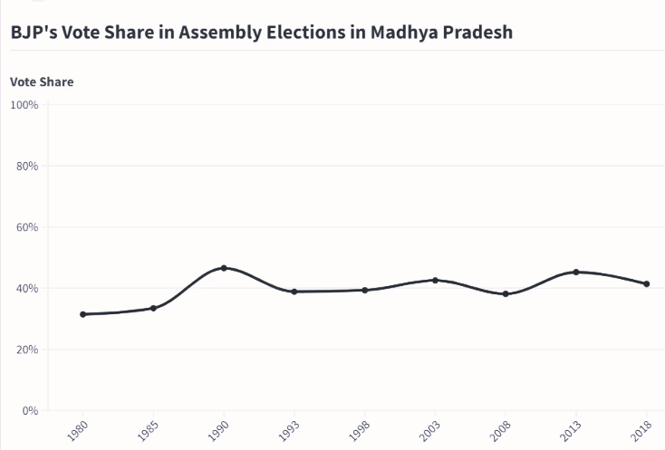 BJP releases names of star campaigners for MP assembly polls, PM Modi tops list