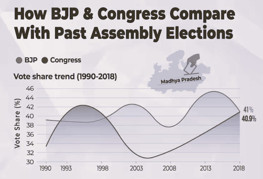 Madhya Pradesh: Congress releases candidate list and a comprehensive look at the political landscape in the state