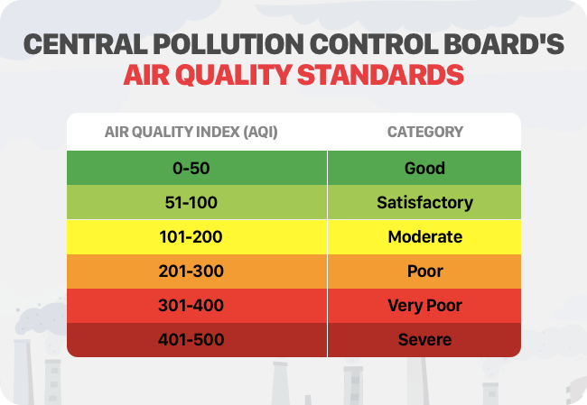 7 Haryana Cities Among 17 Most Polluted in India: CPCB Report Raises Alarms