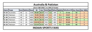 High-stakes clash between Australia and Pakistan in CWC 2023