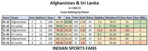 ICC WC 2023: Afghanistan and Sri Lanka gear up for crucial clash