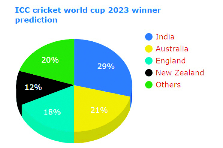 India dominates World Cup with stellar performances