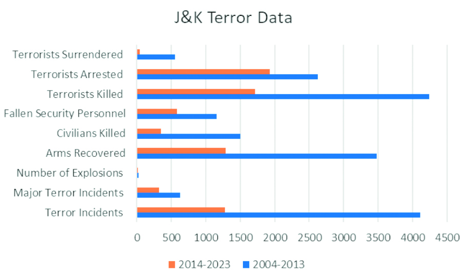 Jammu faces escalating violence: Nearly 47 lives lost this year