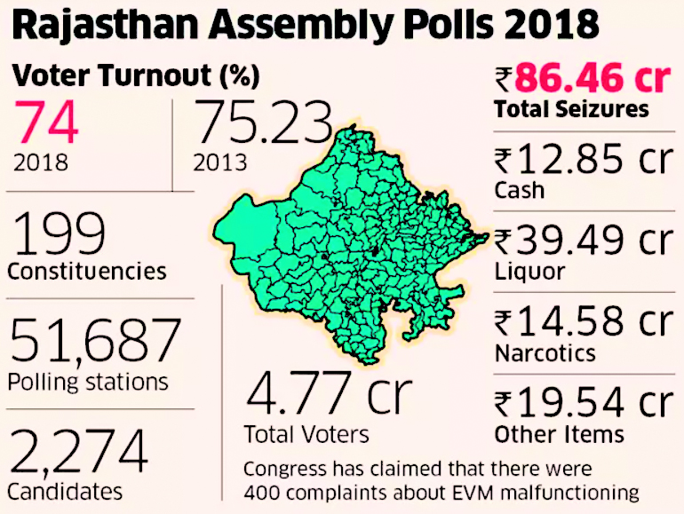 Rajasthan Assembly polls witness over 74% voter turnout