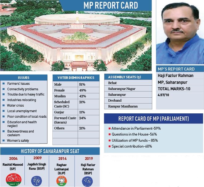 Assessing Haji Fazlur Rahman’s performance as Saharanpur’s MP