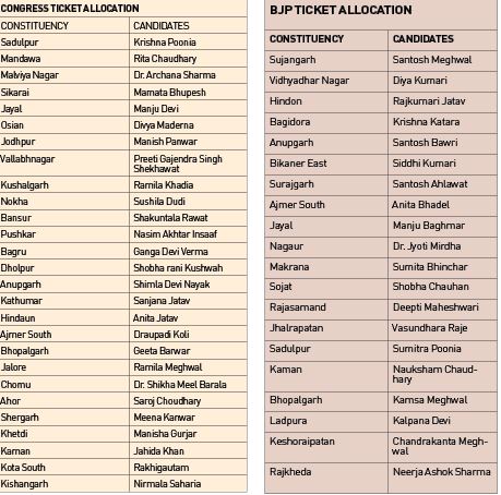 BJP, Congress come up short on women candidates in polls