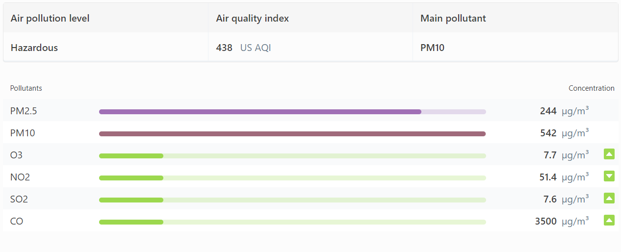 Air emergency: Capital chokes on smog as AQI remains ‘severe’