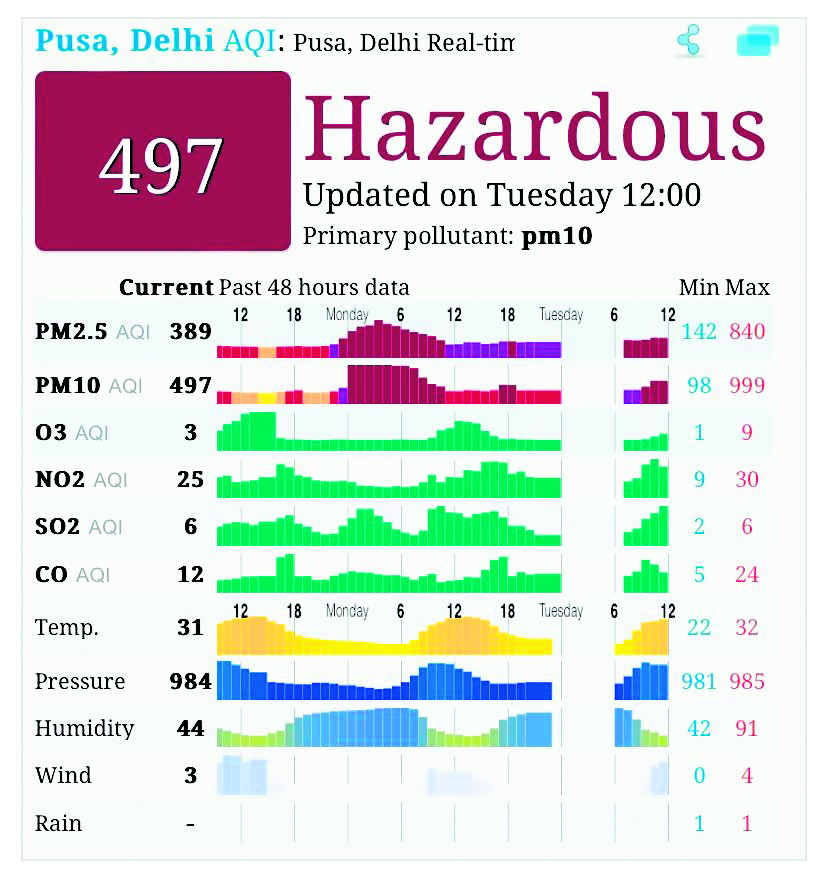 Delhi’s air quality ‘Severe,’ city shrouded in haze