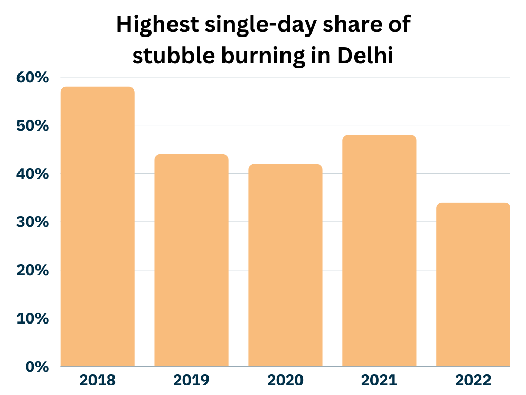 Following SC rebuke Punjab Advocate General says ‘measures being taken’ to contain stubble burning