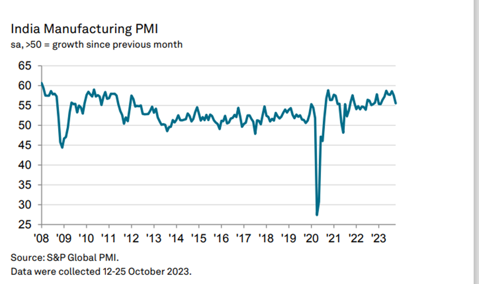 Slowdown in consumer goods hits Indian manufacturing growth in Oct, index slips to 55.5