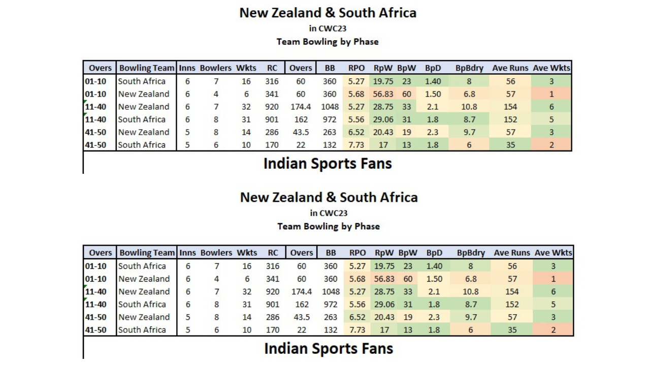 Statistics favours Proteas against Kiwis after 2019 CWC