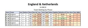 England seeks redemption against Netherlands in CWC