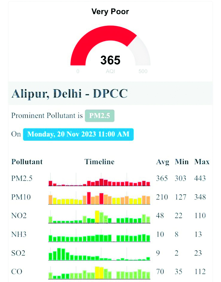 At AQI of 310, air quality in Delhi continues to remain in ‘very poor’ category