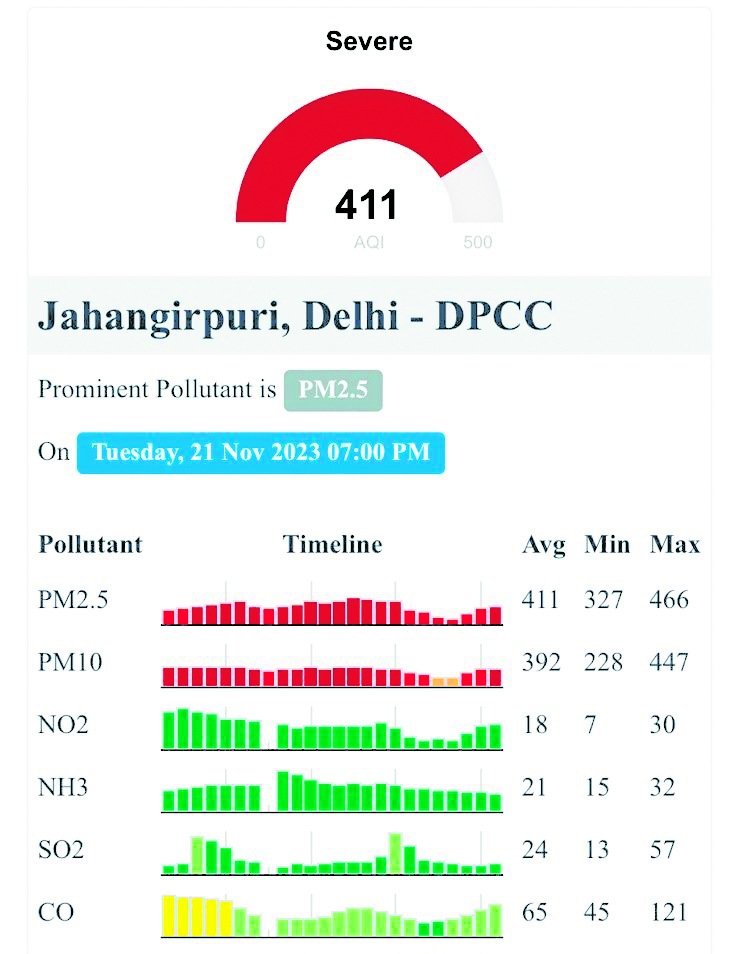 Delhi’s air quality continues to remain in ‘very poor’ category