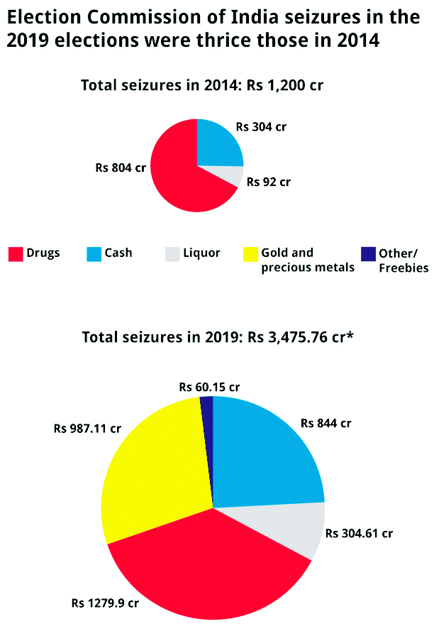 Crackdown yields Rs 1760 crore seizure across five poll-going states