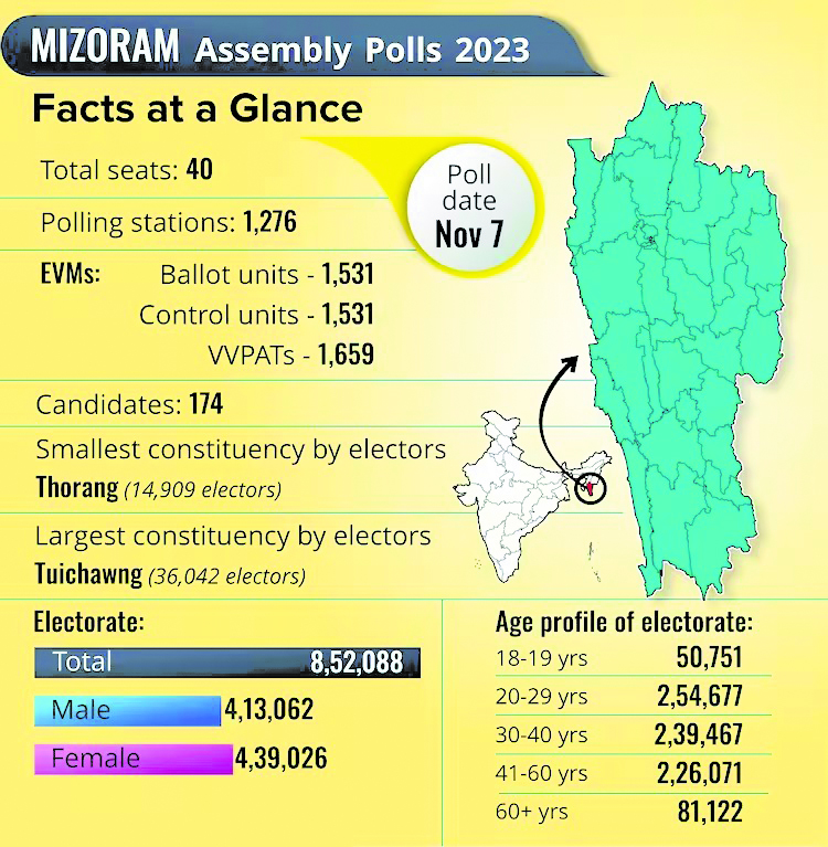 Mizoram gears up for results day with 4000 counting personnel