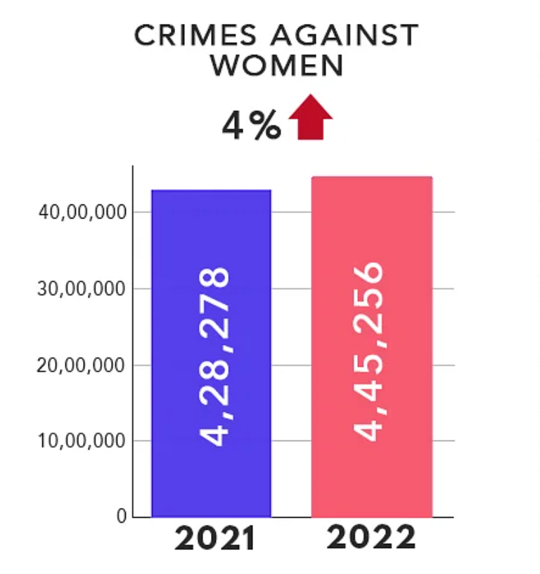 Rajasthan grapples with crime against women, lands at 3rd in NCRB Report