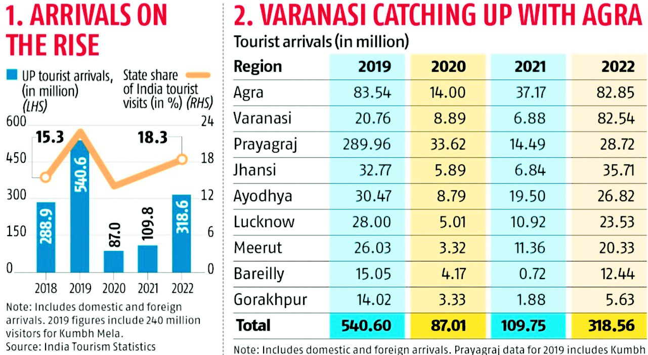 Varanasi welcomes over 13 crore visitors in last 2 years: UP Govt