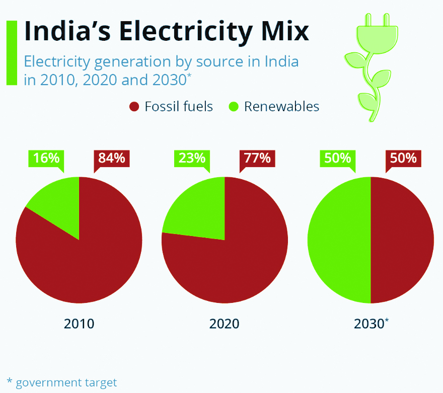 India’s 2030 renewable energy goal: Finance challenges ahead