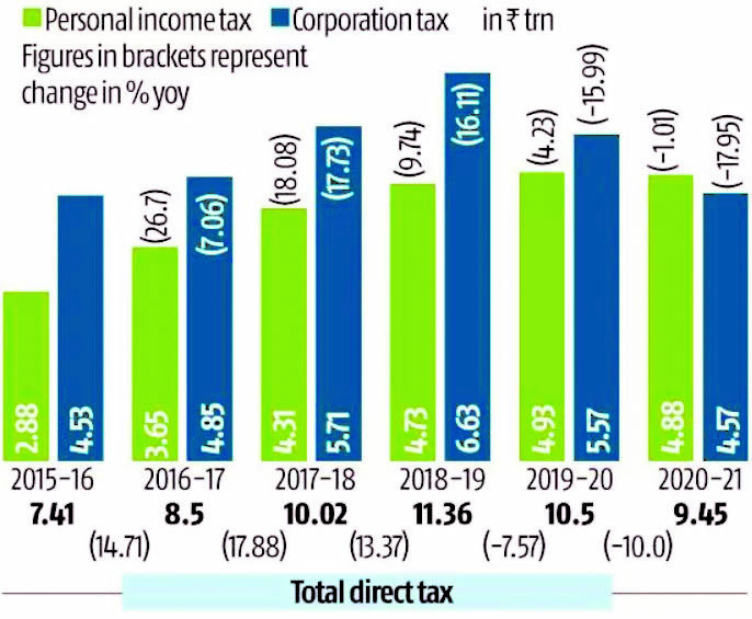 Government maintains Rs 33.61 lakh crore tax collection target