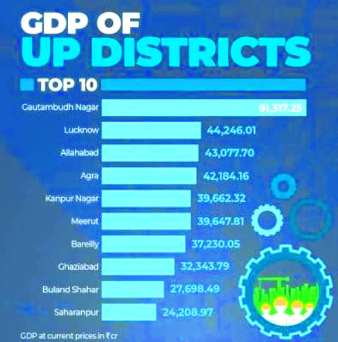 Uttar Pradesh emerges as India’s second-largest economic hub